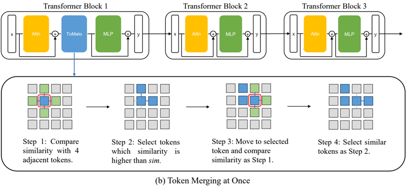 ToMato: Accelerating ViT via Token Merging
